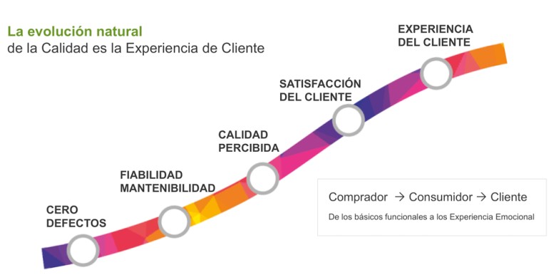 La evolución natural de la Calidad es la Experiencia de cliente