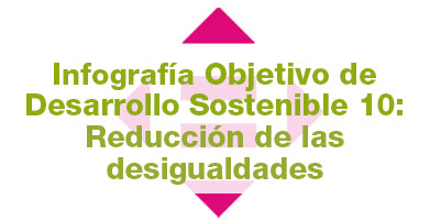Infografía del ODS 10- Reducción de las desigualdades- de la Guía de ayuda para la implantación de los Objetivos de Desarrollo Sostenible (ODS) en empresa, elaborada por Grupo de Trabajo de ODS de la Comunidad AEC Medio Ambiente.