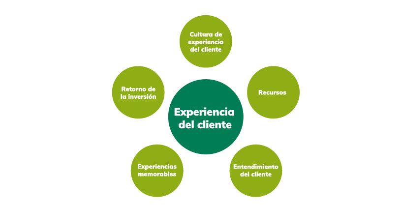 Cuestionario de factores de la experiencia de cliente relacionados con la cultura organizacional